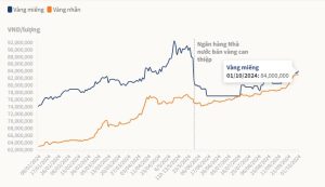 Ngày 1/10, Công ty Vàng bạc đá quý Sài Gòn (SJC) niêm yết giá vàng miếng tại 82 - 84 triệu đồng một lượng